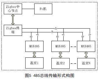 基于Zigbee技术的智能大棚远程监控系统设计与实现——Zigbee模块详解